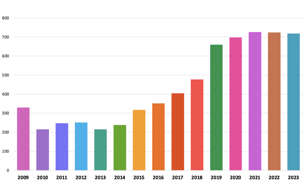 A graph showing the pledge growth of Get Your Words Out from 2009 to 2023. 2009 shows 330 pledges, 2010 shows 215 pledges, 2011 shows 247 pledges, 2012 shows 251 pledges, 2013 shows 215 pledges, 2014 shows 238 pledges, 2015 shows 317 pledges, 2016 shows 351 pledges, 2017 shows 404 pledges, 2018 shows 477 pledges, 2019 shows 660 pledges, 2020 shows 698 pledges, 2021 shows 726 pledges, 2022 shows 724 pledges, and 2023 shows 718 pledges.