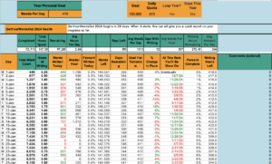 The image shows the Pace Tracker tab of the GYWO Pace Tracker. This tab displays overall progress information as well as individual day progress and information to help you adjust to meet your goal. The Pace Tracker estimates when you'll finish your pledge based on your current progress and how many hours that will take (if you choose to track how many hours you write each day).