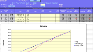 The image shows the January tab of the GYWO Word Count Tracker. Columns display where you input the project and word count for each day. Formulas calculate the word count you have remaining for the month and how much you need to write each day to achieve your month goal. A graph at the bottom displays the pledge target, your month target, and your year-to-date progress.